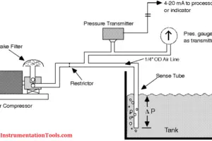 Bubbler Level Calibration Archives - Instrumentation Tools