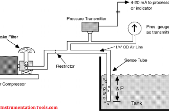 Bubble Tube Level measurement