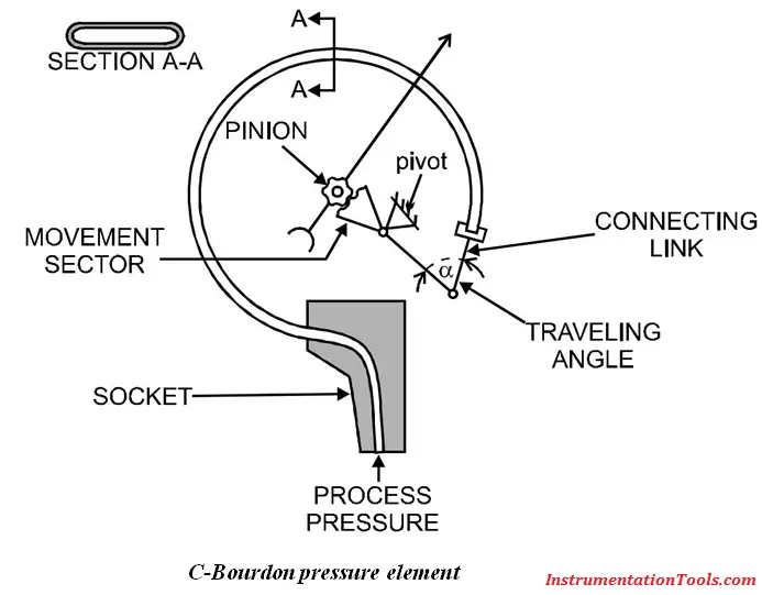 C-Bourdon Tube Theory Instrumentation Tools