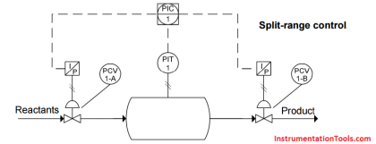 Split Range Control Working Principle | InstrumentationTools.com