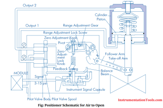 Control Valve Positioner Working Principle