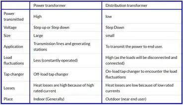 How to Differentiate between Power Transformers and Distribution