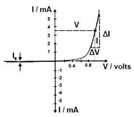 Dynamic resistance of a diode