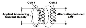Electro Magnetic field introduction