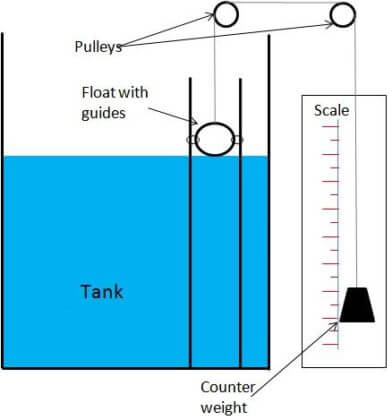 Float level gauge Principle