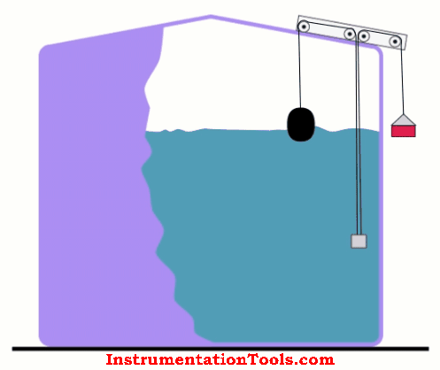 Float Level Gauge Animation
