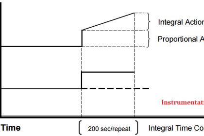 Integral controller eliminates offset error