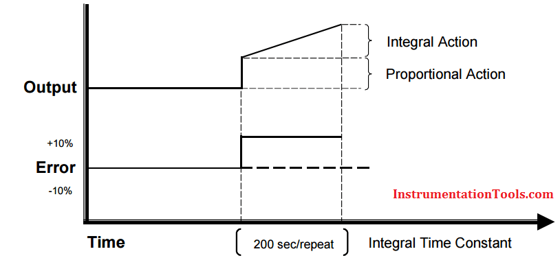 Integral controller eliminates offset error