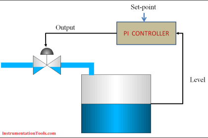 Integral Wind-Up Limitation