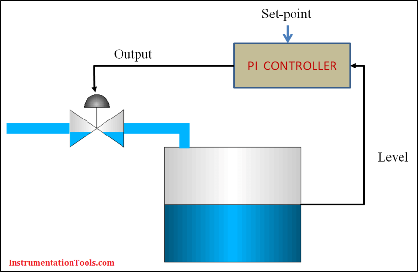 Integral Wind-Up Limitation