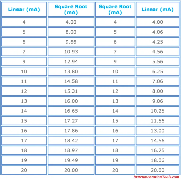 Linear to Square Root Conversion - Flow Measurement Guide