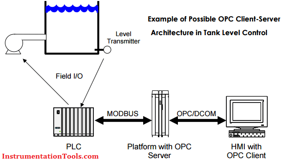 What is OPC ?  OLE (object linking and embedding) for Process Control