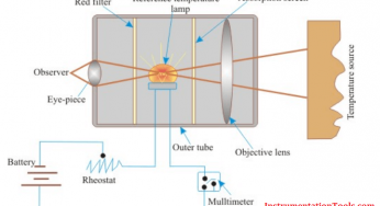 Optical Pyrometer Working Principle