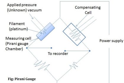 Pirani Gauge Working Principle