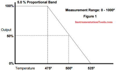 Proportional Band example