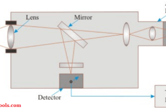Radiation Pyrometer Working Principle
