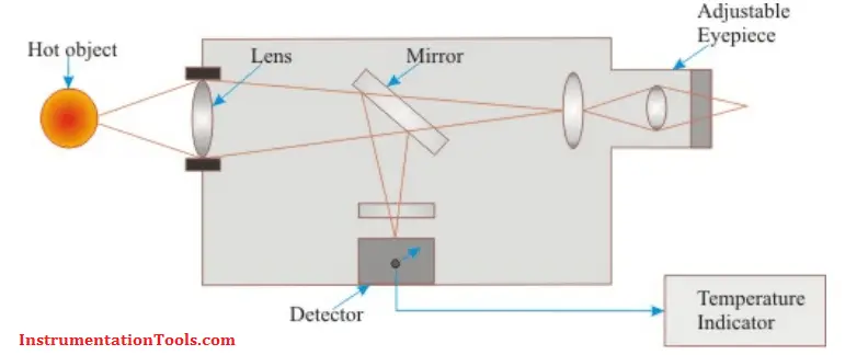 Radiation Pyrometer Working Principle