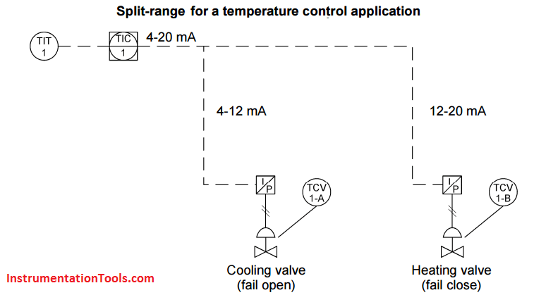 Split Range Control for Temperature Control Application
