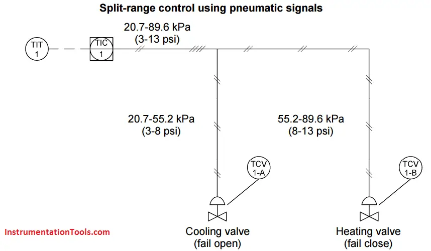 Split Range Control using Pneumatic Signals