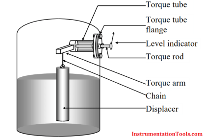 Torque Tube Level Measurement Principle