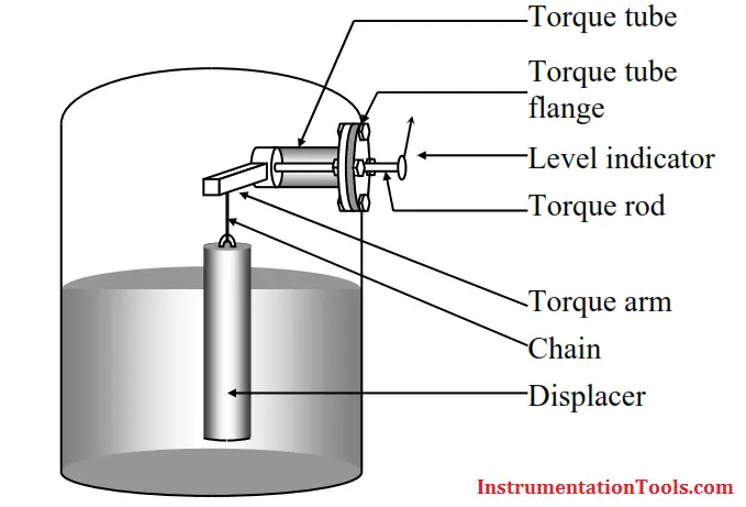 Torque Tube Level Measurement Principle