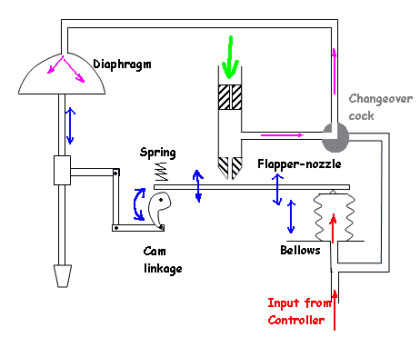 Control Valve Positioner Working Principle | Instrumentation Tools