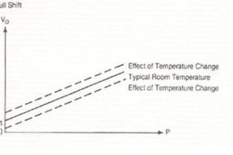 What is the thermal effect on zero