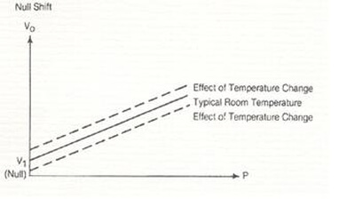 What is the thermal effect on zero