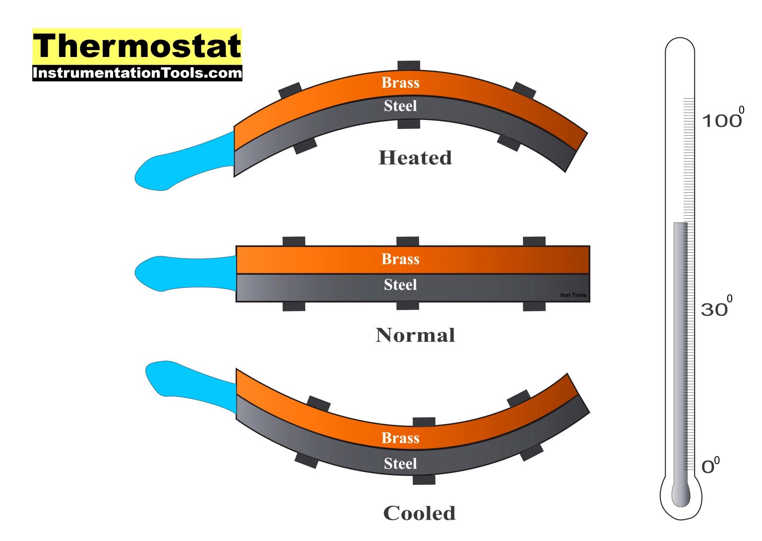 Thermostat Types, Working Principle, Advantages, Applications