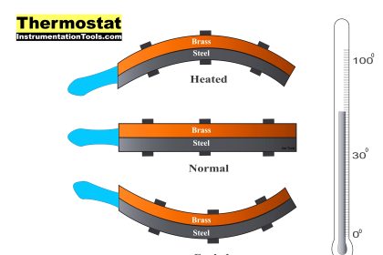 What is a Thermostat
