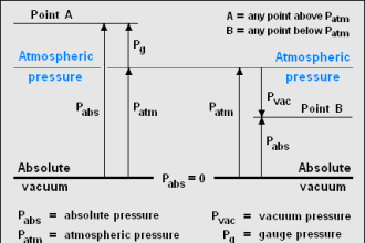 Absolute and Gauge Pressure