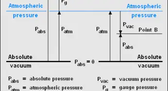 Difference Between Absolute and Gauge Pressure