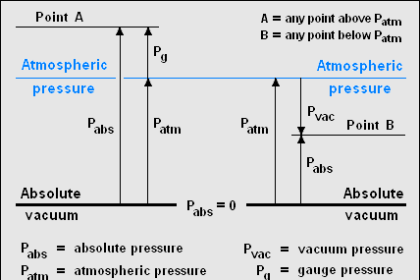 Absolute and Gauge Pressure