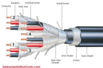 Basics of Cable Shields