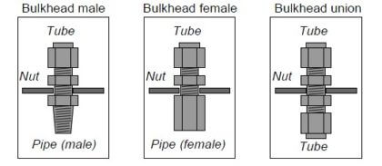 InstrumentationTube Fitting Types | InstrumentationTools