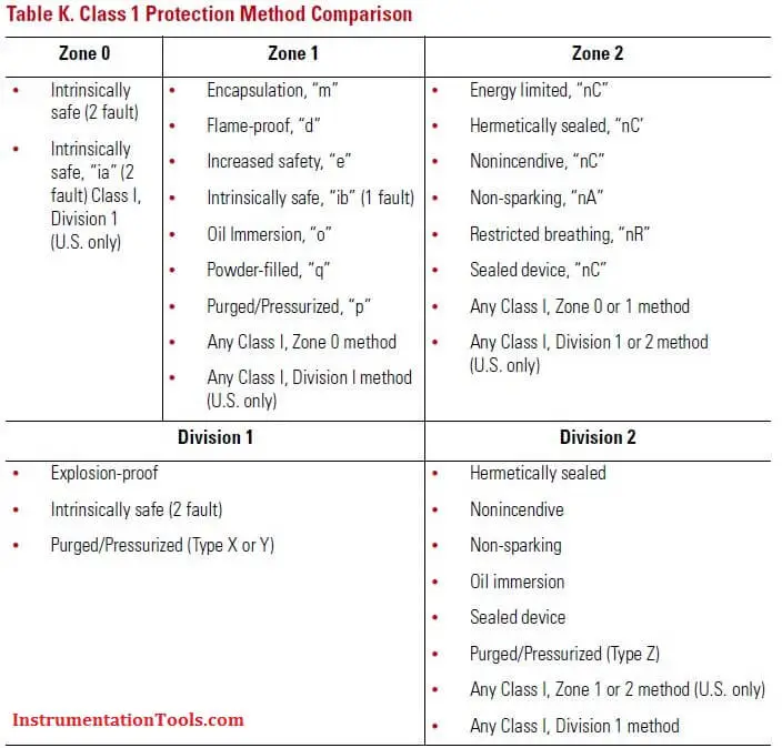Class 1 Protection Method Comparison
