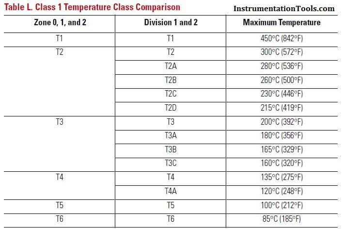 Class 1 Temperature Comparison