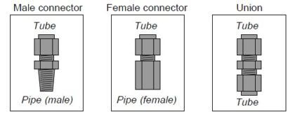 InstrumentationTube Fitting Types | InstrumentationTools