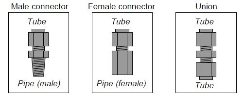 connector and union