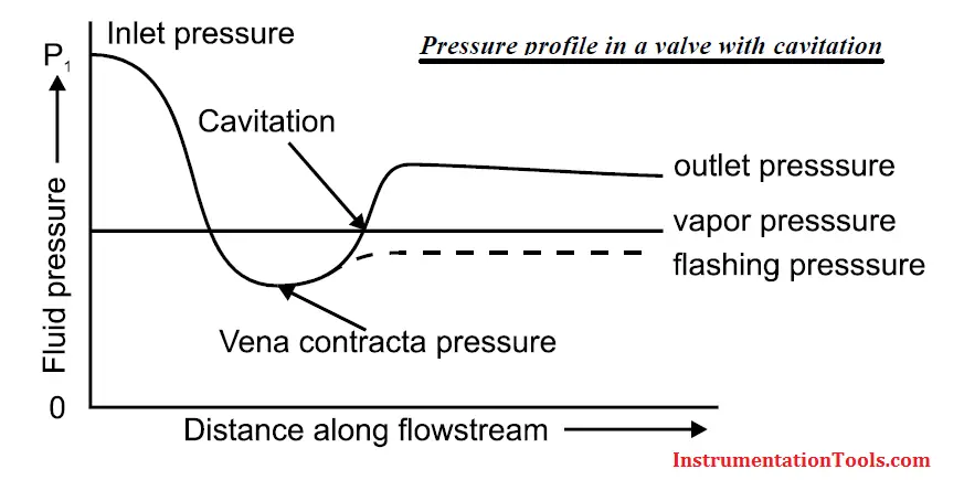 control valve flashing effect