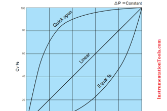 CONTROL VALVE CHARACTERISTICS
