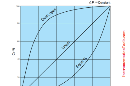 CONTROL VALVE CHARACTERISTICS