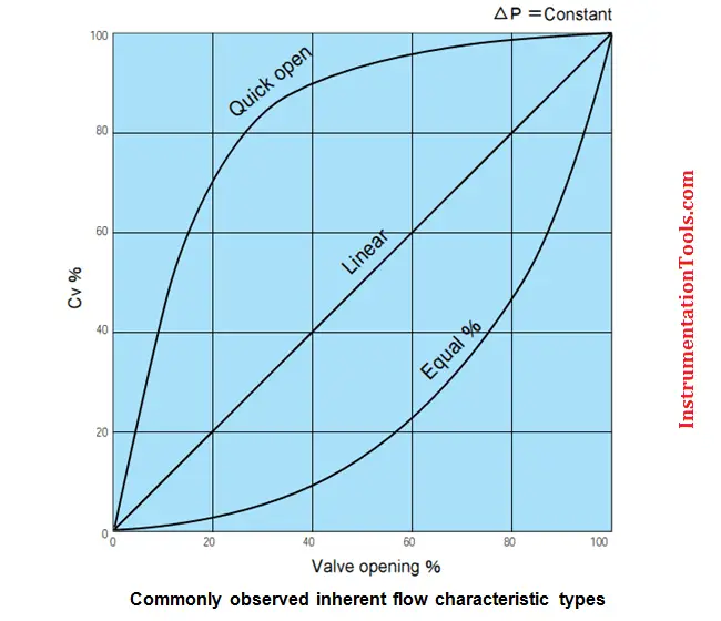 CONTROL VALVE CHARACTERISTICS