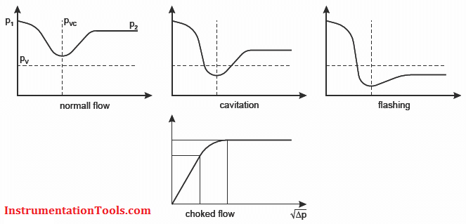 control valve cavitation conditions