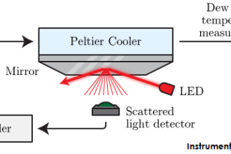 Dew Point Method Humidity Measurement