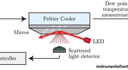Dew Point Method Humidity Measurement
