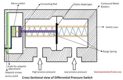 Differential Pressure Switch Principle