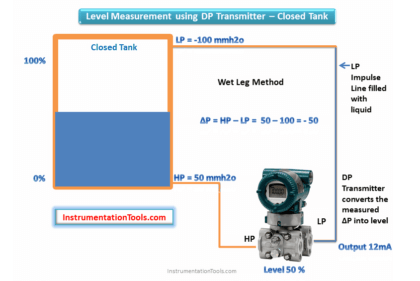 DP Transmitters Level Measurement Principle