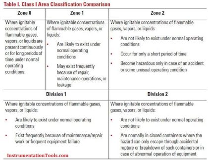 Zone vs Class / Division - Inst Tools