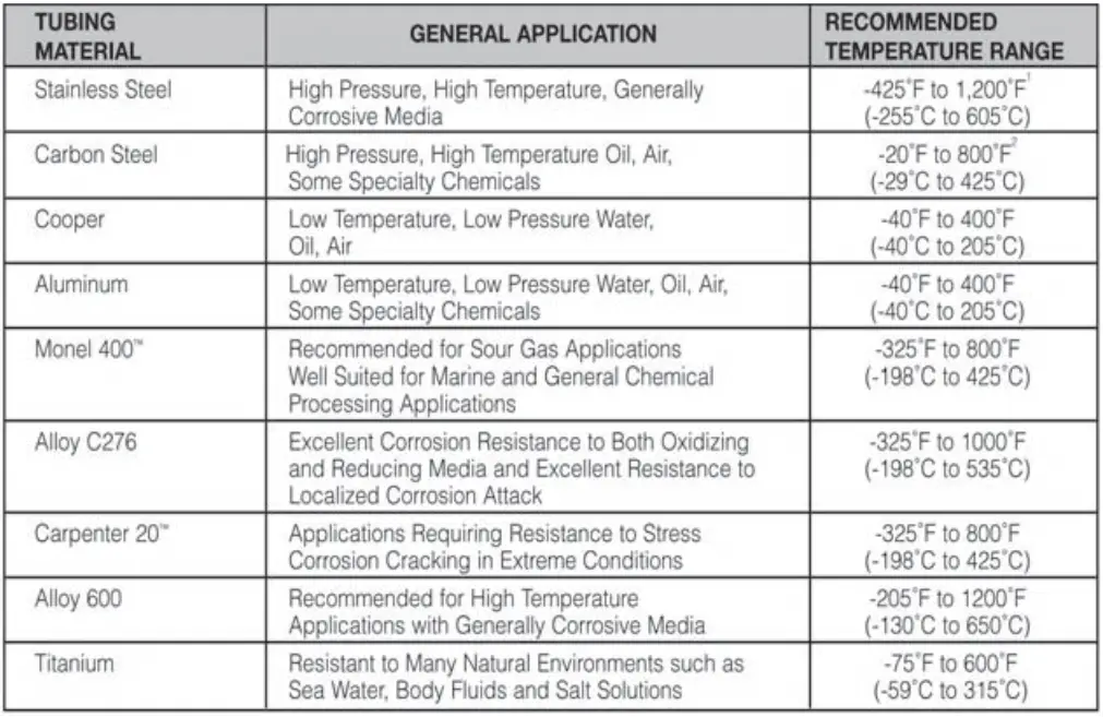 important consideration in the selection of suitable tubing